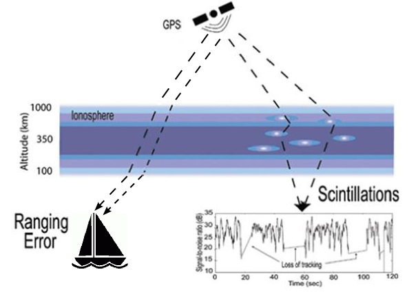 Schematic of ionspheric effects on GPS signals: ranging error and scintillations